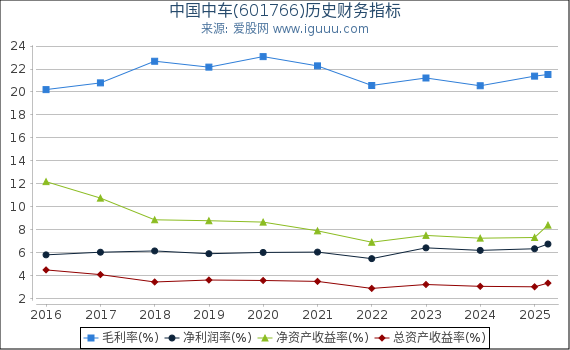 中国中车(601766)股东权益比率、固定资产比率等历史财务指标图