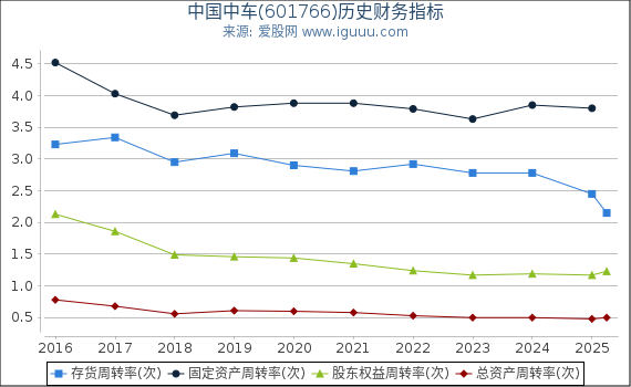 中国中车(601766)股东权益比率、固定资产比率等历史财务指标图