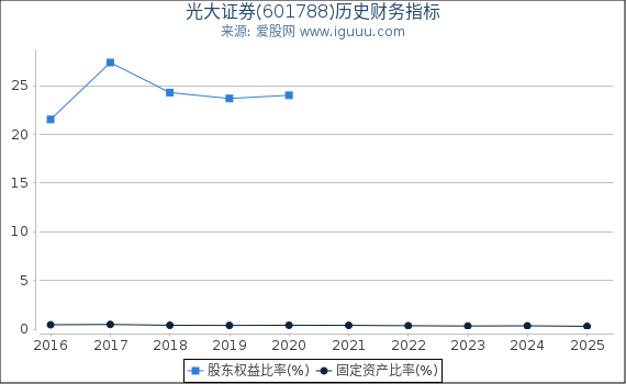 光大证券(601788)股东权益比率、固定资产比率等历史财务指标图
