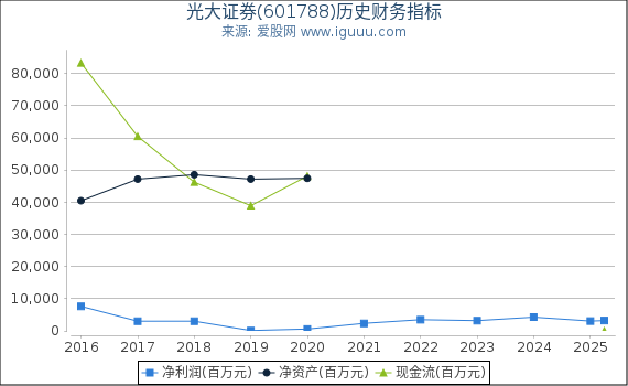 光大证券(601788)股东权益比率、固定资产比率等历史财务指标图