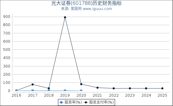 光大证券(601788)股东权益比率、固定资产比率等历史财务指标图