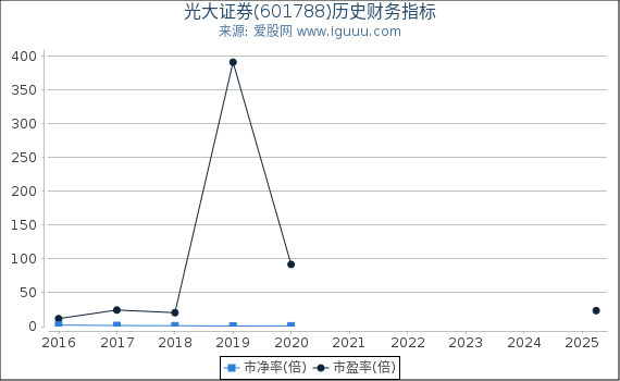 光大证券(601788)股东权益比率、固定资产比率等历史财务指标图