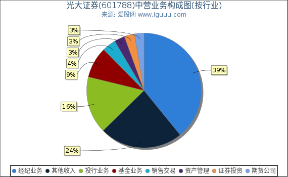 光大证券(601788)主营业务构成图（按行业）