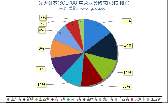 光大证券(601788)主营业务构成图（按地区）