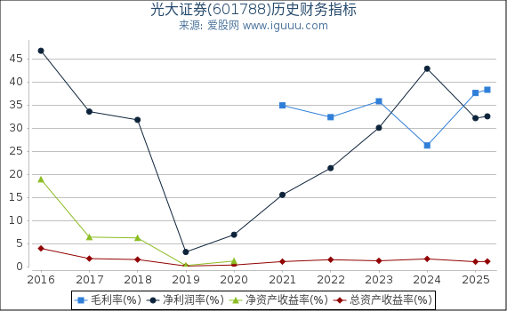 光大证券(601788)股东权益比率、固定资产比率等历史财务指标图