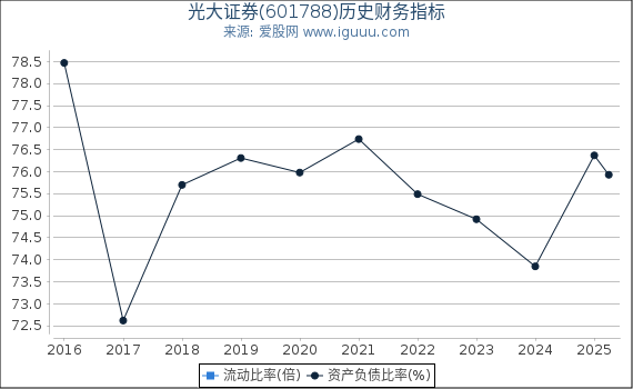 光大证券(601788)股东权益比率、固定资产比率等历史财务指标图