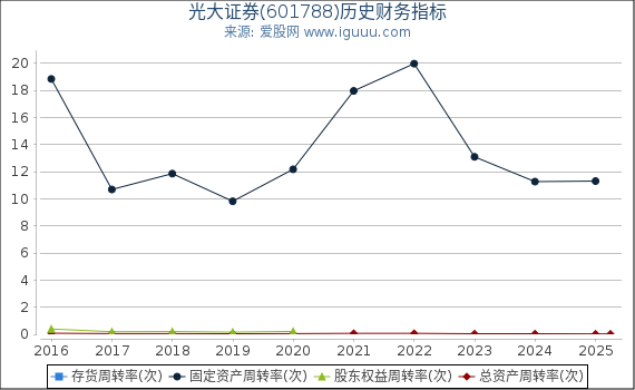光大证券(601788)股东权益比率、固定资产比率等历史财务指标图