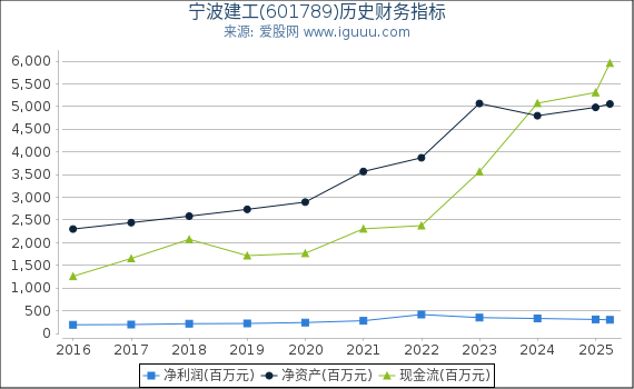 宁波建工(601789)股东权益比率、固定资产比率等历史财务指标图