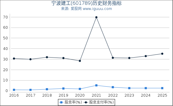 宁波建工(601789)股东权益比率、固定资产比率等历史财务指标图