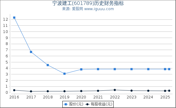 宁波建工(601789)股东权益比率、固定资产比率等历史财务指标图