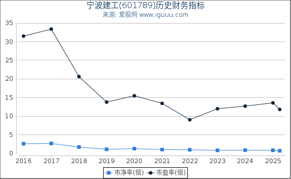 宁波建工(601789)股东权益比率、固定资产比率等历史财务指标图