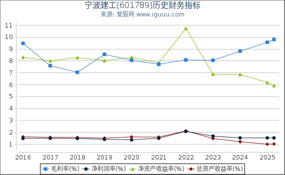宁波建工(601789)股东权益比率、固定资产比率等历史财务指标图