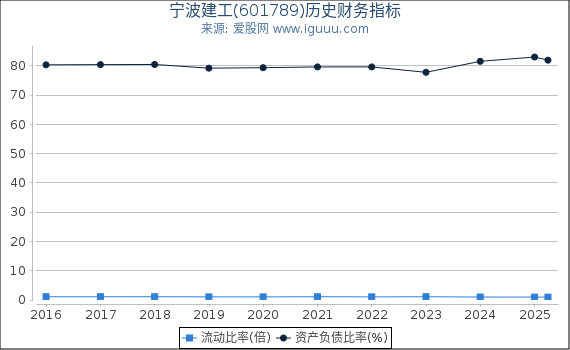 宁波建工(601789)股东权益比率、固定资产比率等历史财务指标图