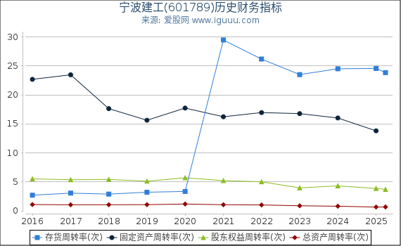 宁波建工(601789)股东权益比率、固定资产比率等历史财务指标图