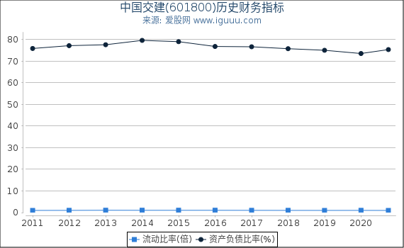 中国交建(601800)股东权益比率、固定资产比率等历史财务指标图