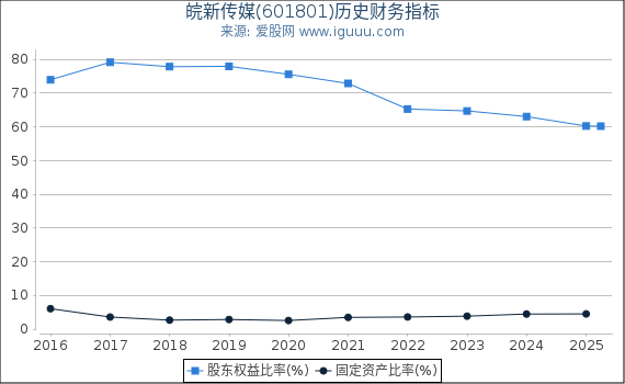 皖新传媒(601801)股东权益比率、固定资产比率等历史财务指标图