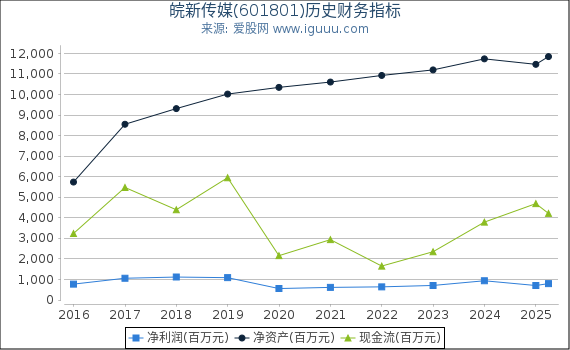 皖新传媒(601801)股东权益比率、固定资产比率等历史财务指标图