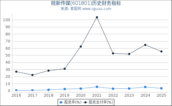 皖新传媒(601801)股东权益比率、固定资产比率等历史财务指标图