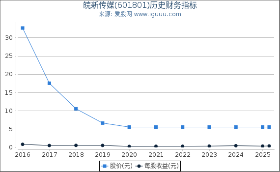 皖新传媒(601801)股东权益比率、固定资产比率等历史财务指标图