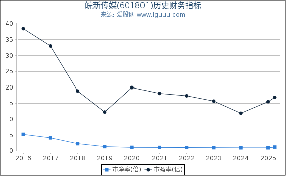 皖新传媒(601801)股东权益比率、固定资产比率等历史财务指标图