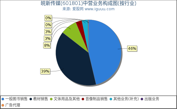 皖新传媒(601801)主营业务构成图（按行业）