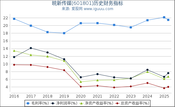 皖新传媒(601801)股东权益比率、固定资产比率等历史财务指标图