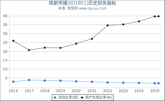 皖新传媒(601801)股东权益比率、固定资产比率等历史财务指标图