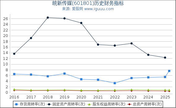 皖新传媒(601801)股东权益比率、固定资产比率等历史财务指标图