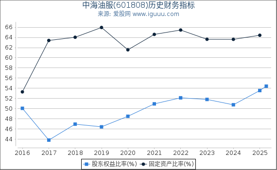 中海油服(601808)股东权益比率、固定资产比率等历史财务指标图