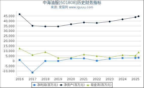 中海油服(601808)股东权益比率、固定资产比率等历史财务指标图
