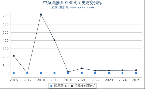 中海油服(601808)股东权益比率、固定资产比率等历史财务指标图