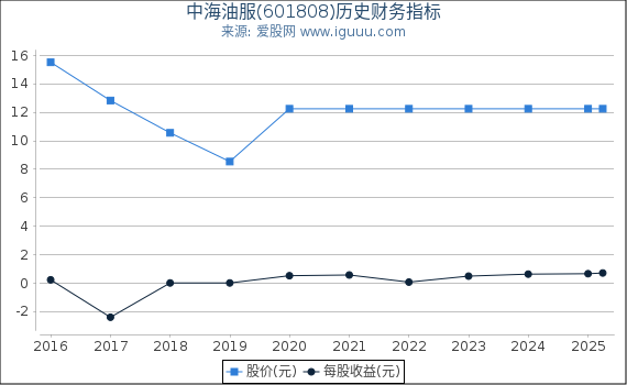 中海油服(601808)股东权益比率、固定资产比率等历史财务指标图