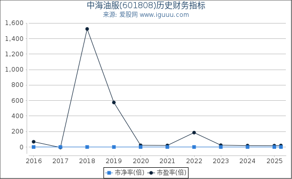 中海油服(601808)股东权益比率、固定资产比率等历史财务指标图