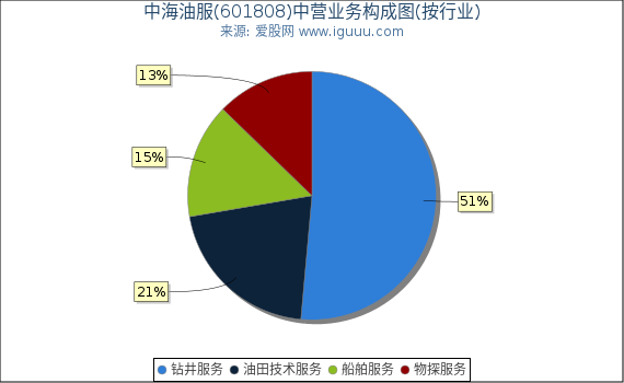 中海油服(601808)主营业务构成图（按行业）