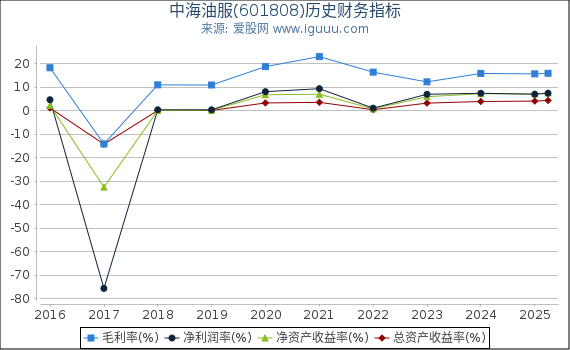 中海油服(601808)股东权益比率、固定资产比率等历史财务指标图