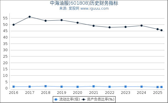 中海油服(601808)股东权益比率、固定资产比率等历史财务指标图