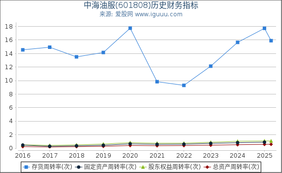 中海油服(601808)股东权益比率、固定资产比率等历史财务指标图