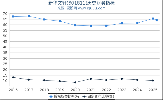 新华文轩(601811)股东权益比率、固定资产比率等历史财务指标图