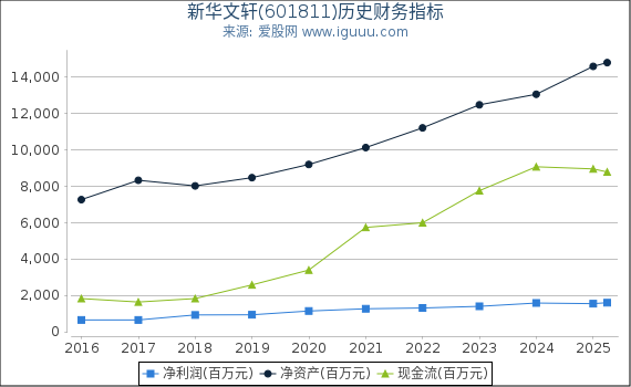 新华文轩(601811)股东权益比率、固定资产比率等历史财务指标图