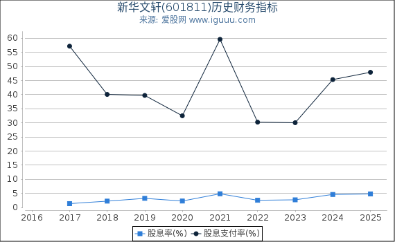 新华文轩(601811)股东权益比率、固定资产比率等历史财务指标图