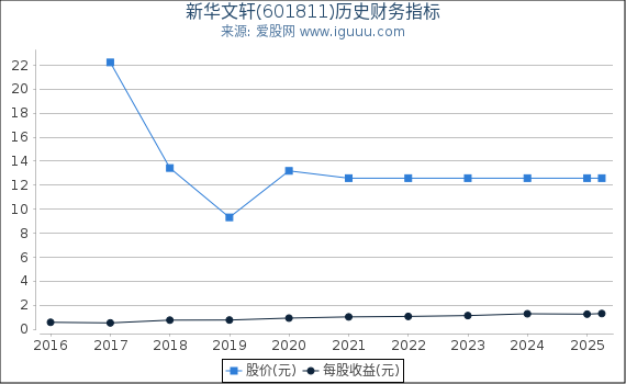 新华文轩(601811)股东权益比率、固定资产比率等历史财务指标图
