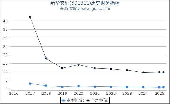 新华文轩(601811)股东权益比率、固定资产比率等历史财务指标图