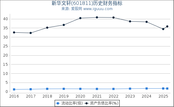 新华文轩(601811)股东权益比率、固定资产比率等历史财务指标图
