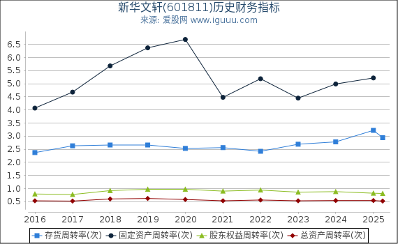 新华文轩(601811)股东权益比率、固定资产比率等历史财务指标图