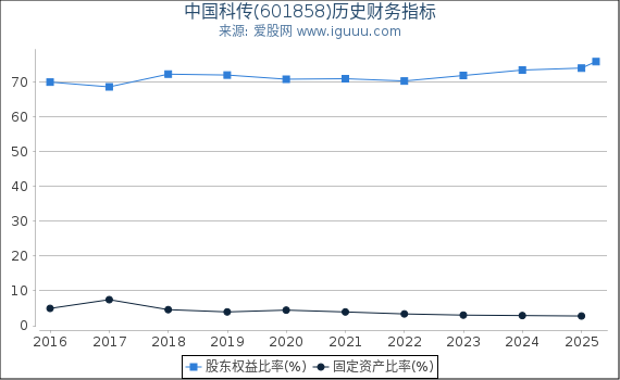 中国科传(601858)股东权益比率、固定资产比率等历史财务指标图