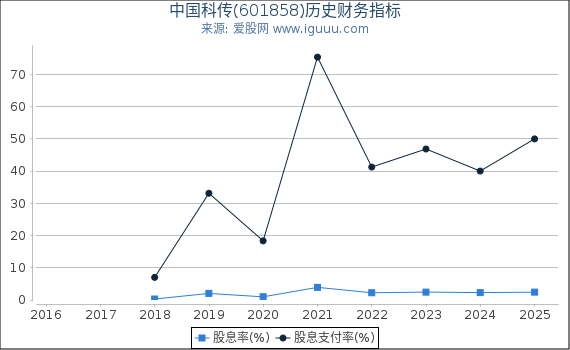 中国科传(601858)股东权益比率、固定资产比率等历史财务指标图