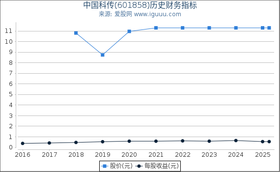 中国科传(601858)股东权益比率、固定资产比率等历史财务指标图
