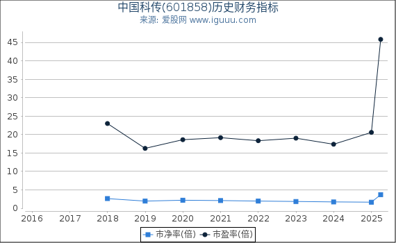 中国科传(601858)股东权益比率、固定资产比率等历史财务指标图