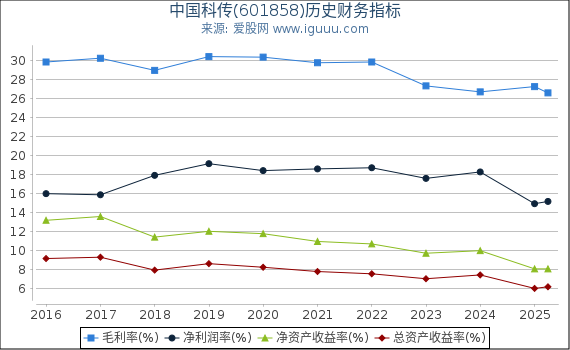 中国科传(601858)股东权益比率、固定资产比率等历史财务指标图