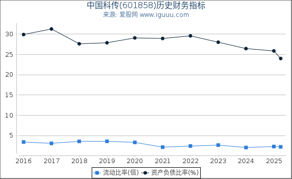 中国科传(601858)股东权益比率、固定资产比率等历史财务指标图